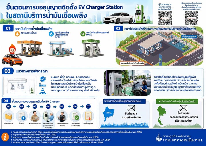 รู้หรือยัง? ติดตั้ง &ldquo;EV Charger&rdquo; ในสถานีบริการน้ำมัน ต้องตรวจสอบอะไรบ้าง?